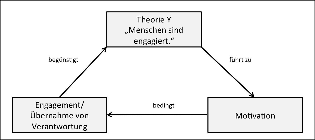 Theorie_Y